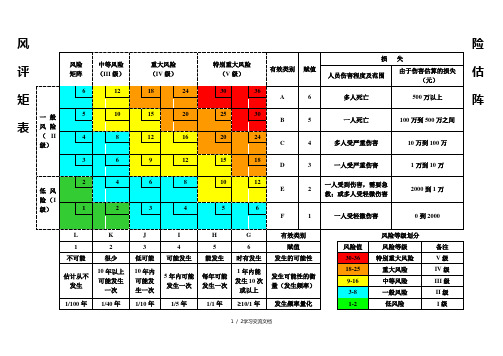 风险评估矩阵表