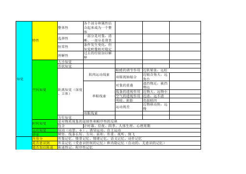 心理咨询二级理论总结表格