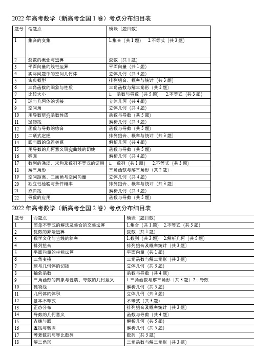 2022年高考数学考点分布细目表