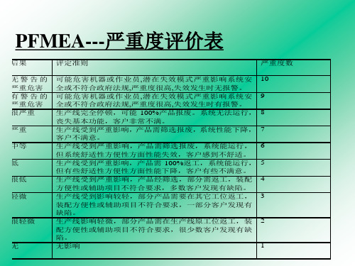 PFMEA严重度评分准则