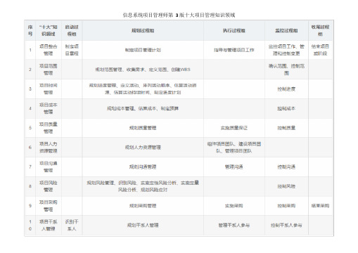 信息系统项目管理师第3版十大项目管理知识领域