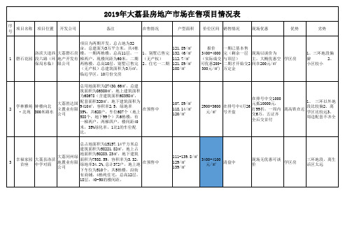 2019年大荔县房地产市场在售项目情况表