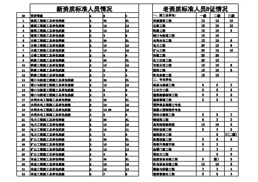 安全生产许可证三类人员新标准