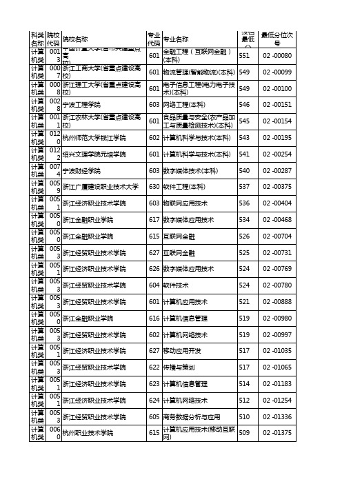 浙江省2020年单独考试招生平行投档分数线计算机类