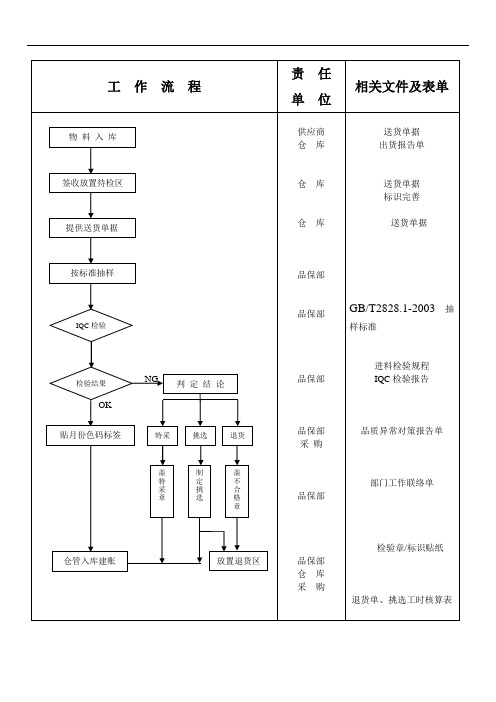 IQC工作流程图