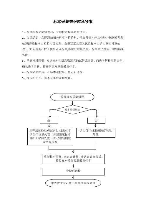 20170615标本采集错误应急预案