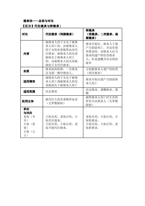 法考与司法考试之继承法总结与对比一下