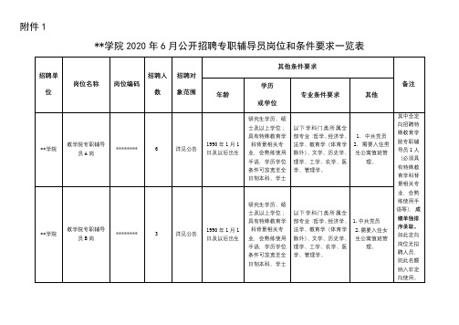 乐山师范学院2020年6月公开招聘专职辅导员岗位和条件要求一览表【模板】