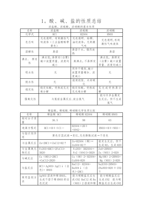 初中化学酸碱盐性质总结