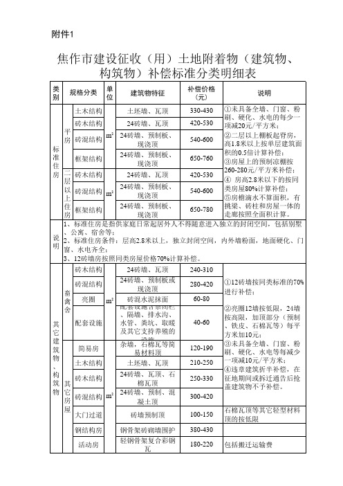 焦作市建设征收(用)土地附着物补偿标准分类明细表