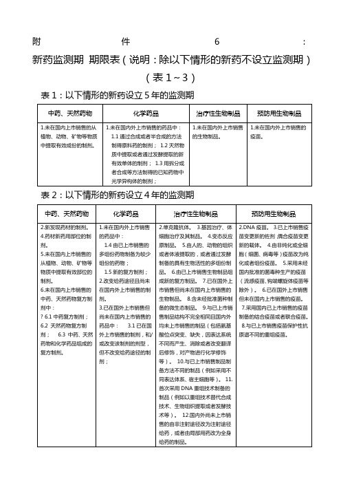 新药监测期期限表