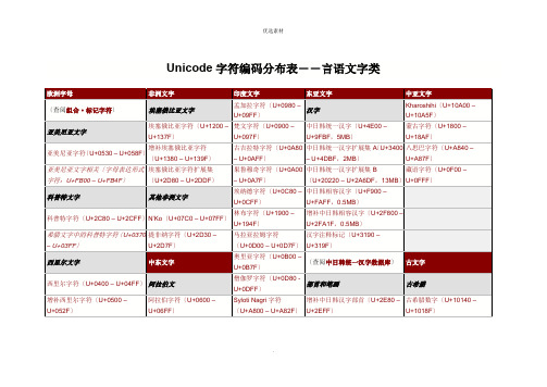 Unicode编码分布表