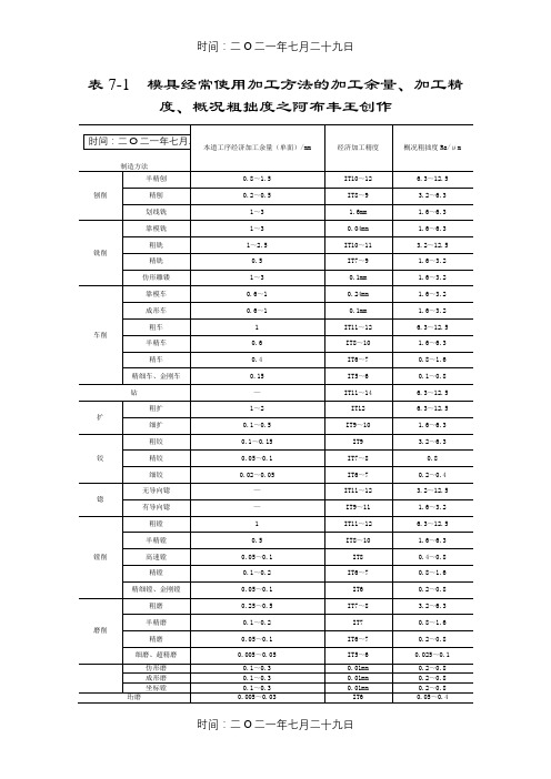 加工余量查询