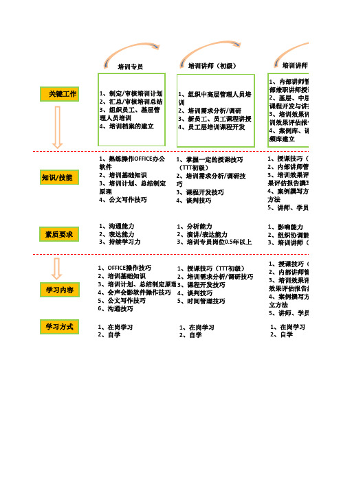 专职讲师学习路径图