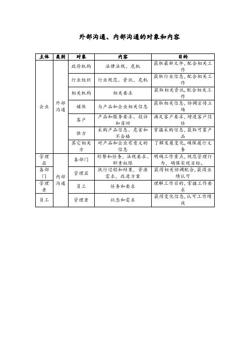 外部沟通、内部沟通的对象和内容