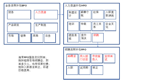 理解BPO HRO RPO之间的关系