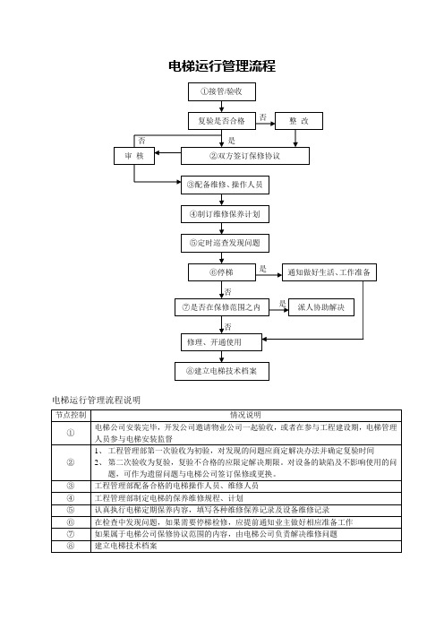 电梯运行管理流程