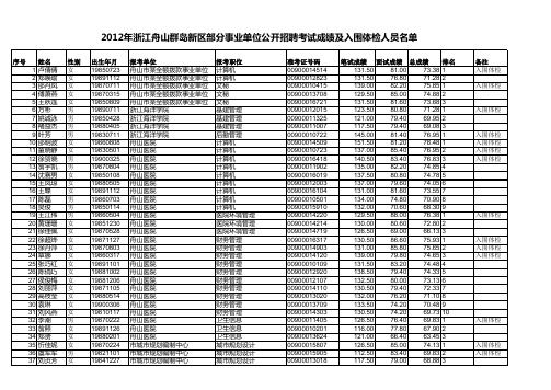 2012年浙江舟山群岛新区部分事业单位公开招聘考试成绩及