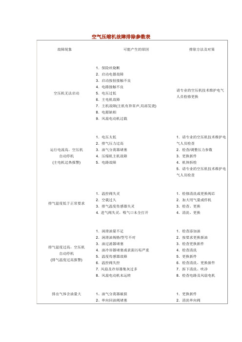 空气压缩机故障排除参数表