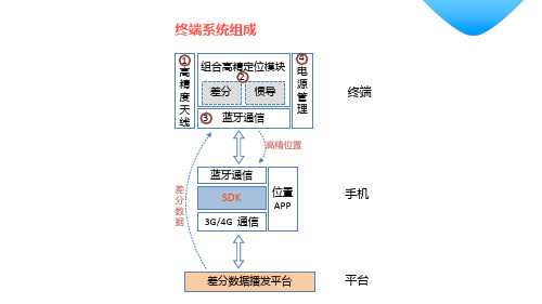 北斗定位终端开发技术方案