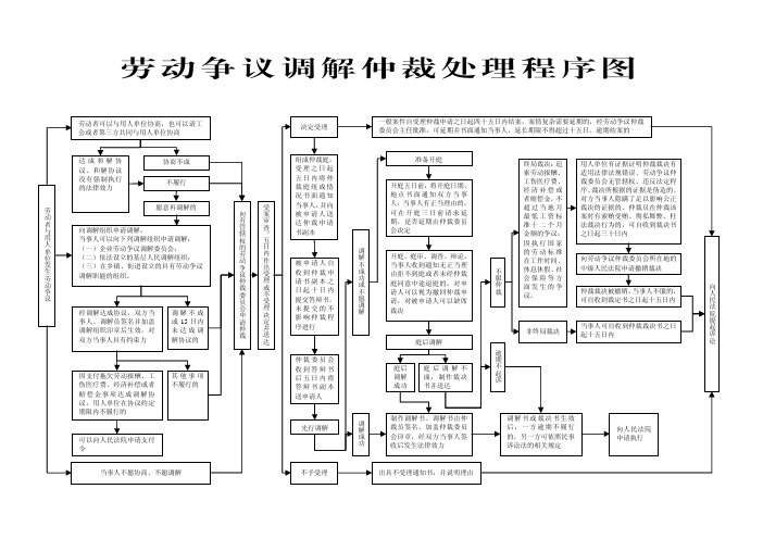 劳动争议调解仲裁处理程序图