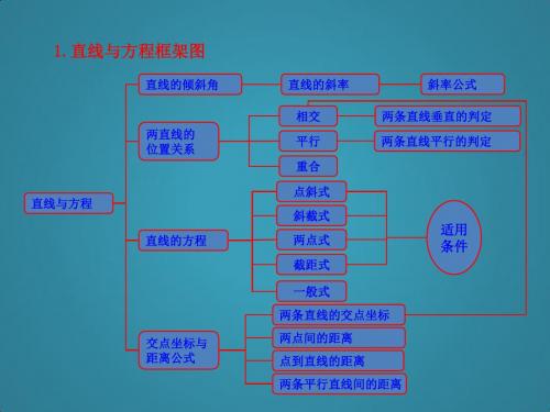 高中数学3.3直线的交点坐标与距离公式知识框架素材新人教版必修2