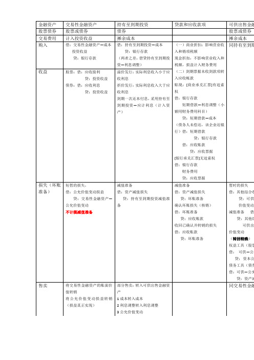 金融资产做账归纳