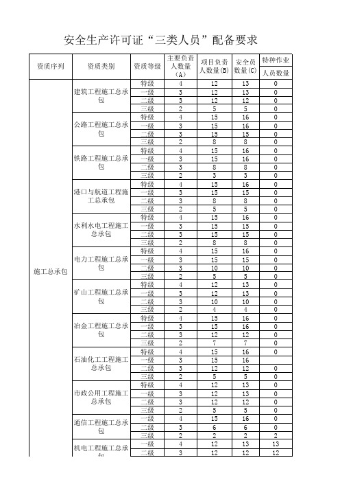 全国安全生产许可证三类人员配备要求