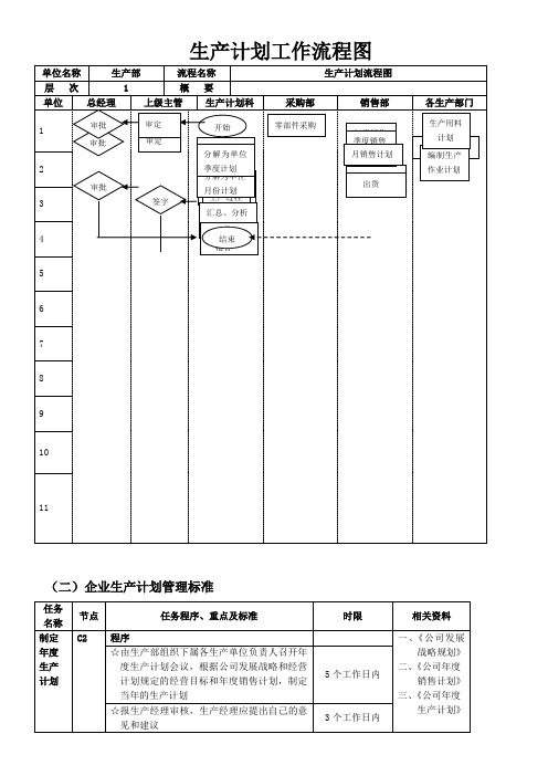 生产计划工作流程图