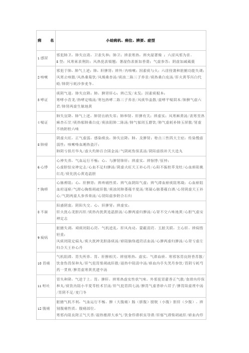 中医执业医师实践技能病例分析必备资料