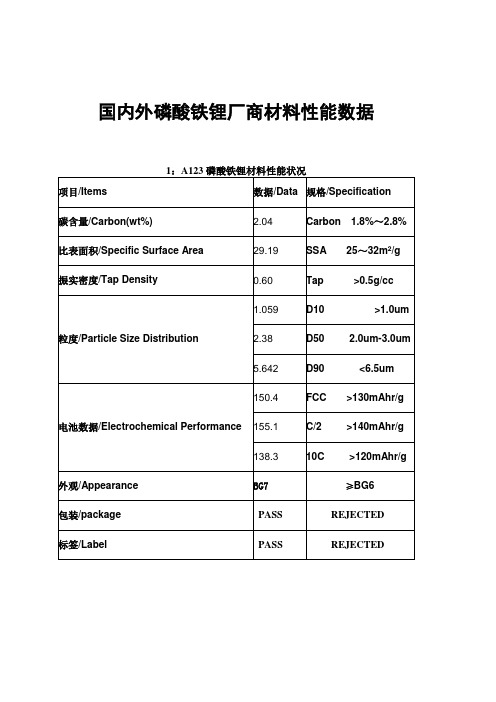 国内外磷酸铁锂厂产品性能参考数据