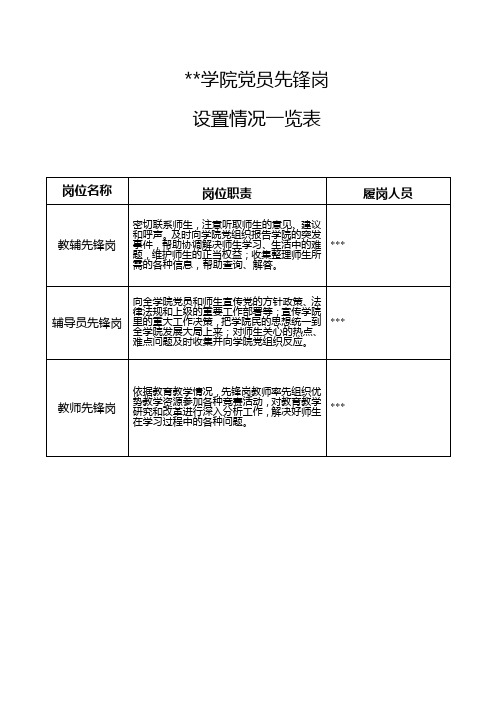 党员示范岗、先锋岗设置情况一览表