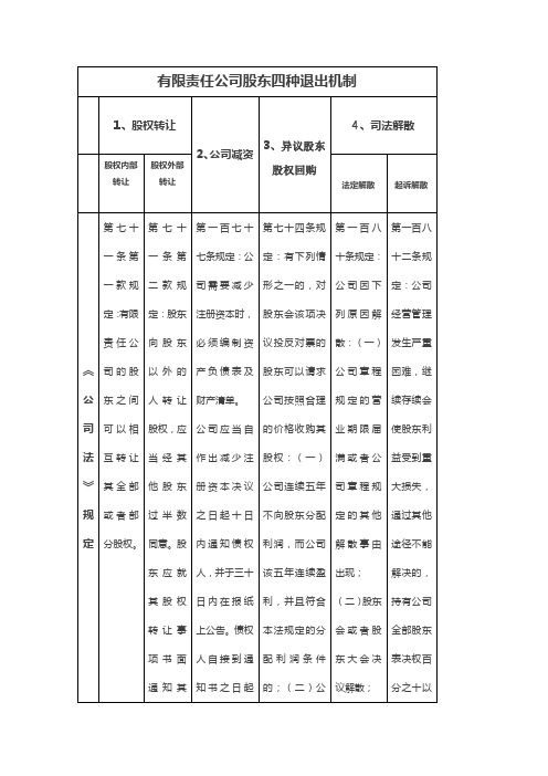 有限责任公司股东四种退出机制