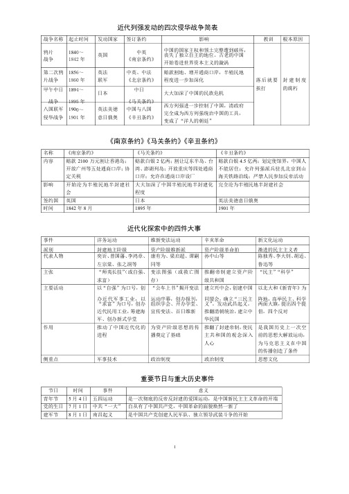 近代列强发动的四次侵华战争简表