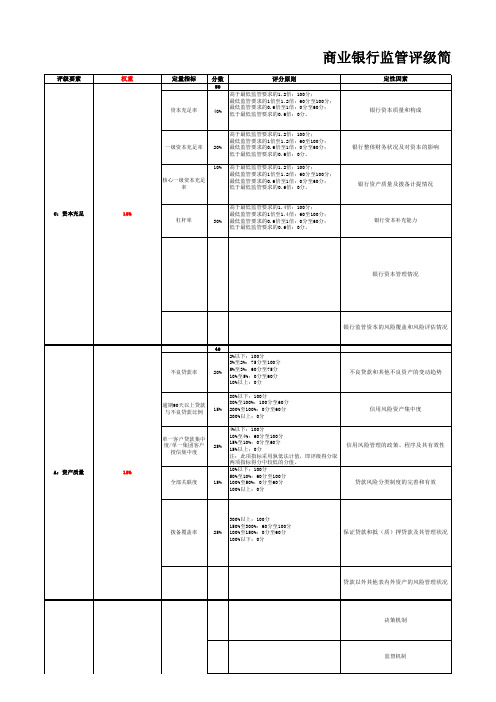 最新商业银行监管评级简表