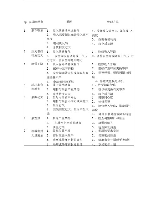 三螺杆泵的常见故障及处理方法