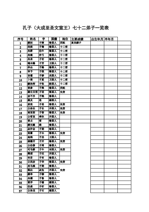 孔子72门人