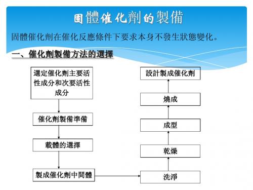 固体催化剂的制备