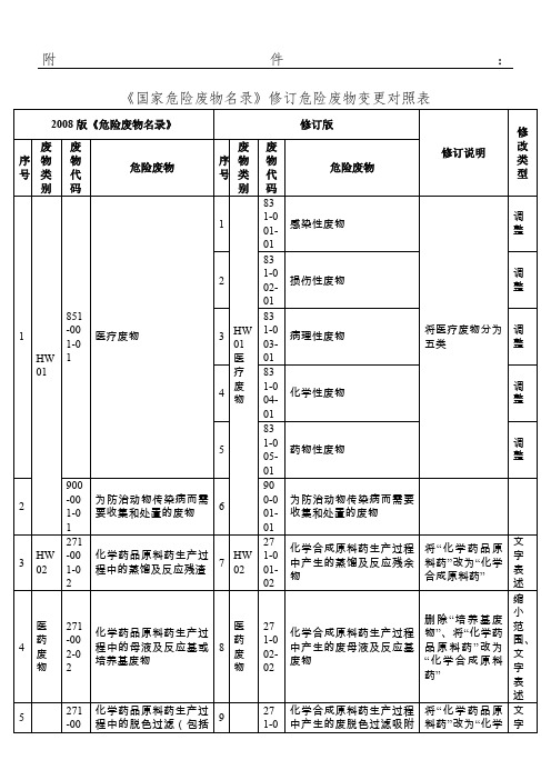 《国家危险废物名录》修订危险废物变更对照表