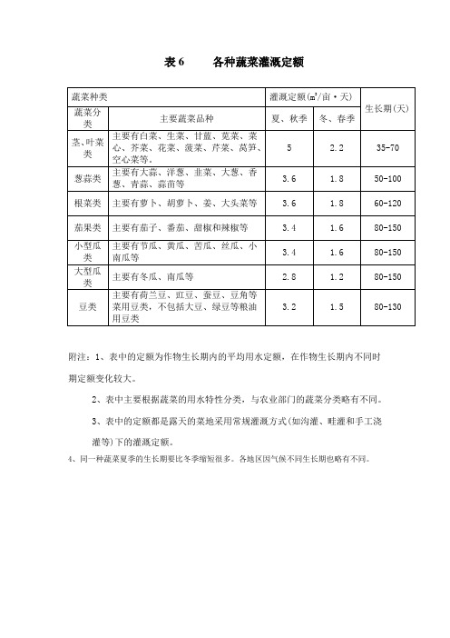 各种蔬菜灌溉定额