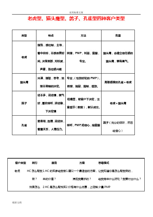 四种客户类型(老鹰型、孔雀型、鸽子型、猫头鹰型)清晰归纳版