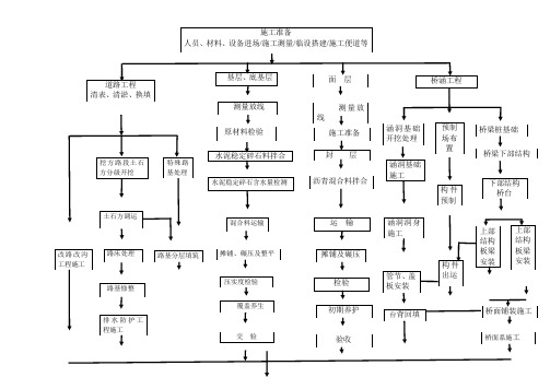 施工总体顺序流程图