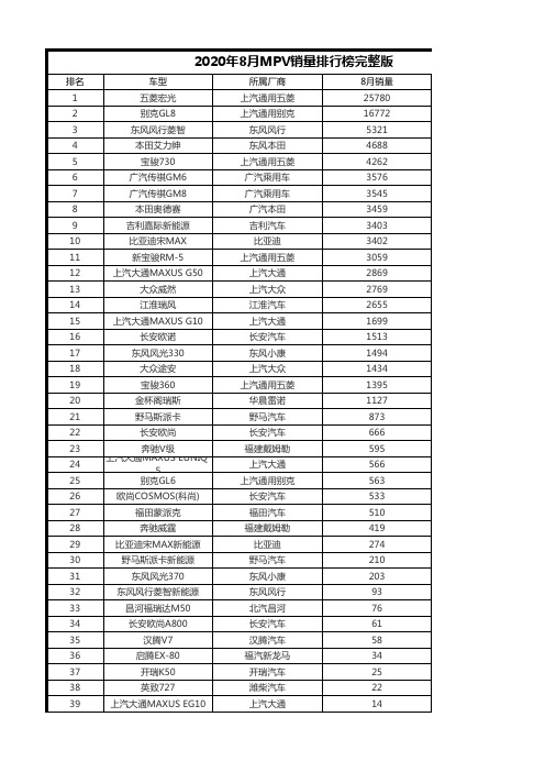 2020年8月MPV销量排行榜完整版