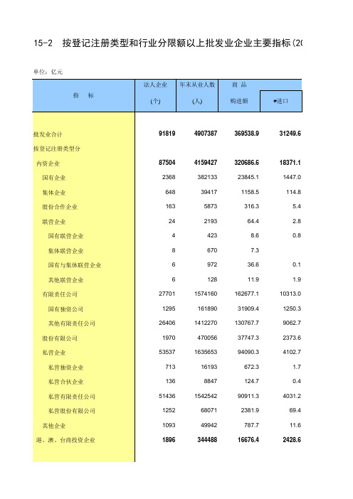 2016年统计年鉴 15-2  按登记注册类型和行业分限额以上批发业企业主要指标(2015年)