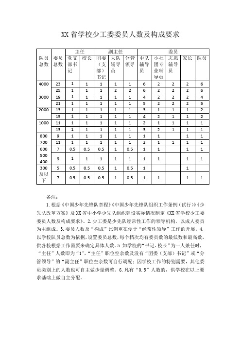 (样本)少年先锋队少代会XX省学校少工委委员人数及构成要求