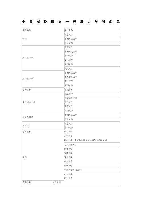 全国高校国家重点学科名单