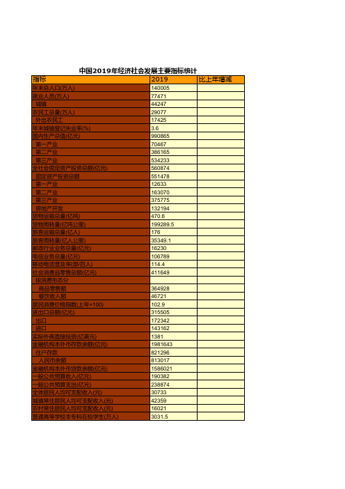 中国2019年经济社会发展主要指标统计