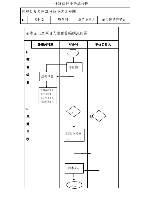 预算管理流程图