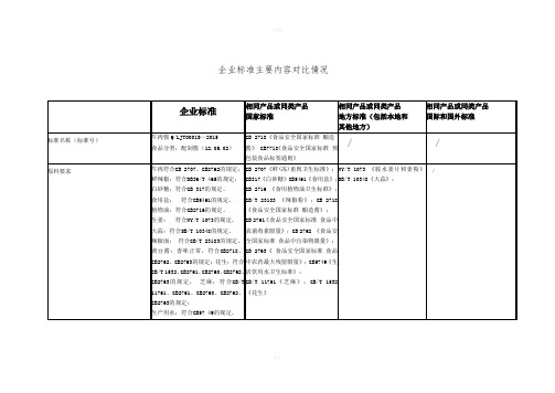 牛肉酱企业标准主要内容对比情况