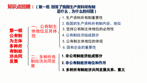 高中政治统编版必修二1.2坚持“两个毫不动摇”(共22张ppt)